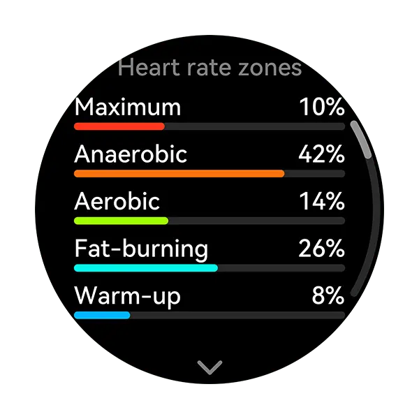 Heart rate zones display on a fitness tracker with percentage allocations.